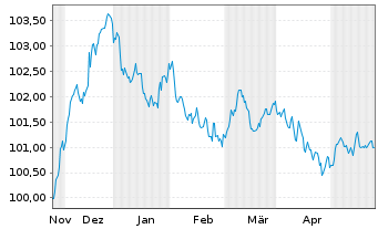 Chart Deutsche Bank AG MTN-HPF v.23(29) - 6 Monate