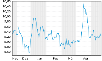 Chart Tick Trading Software AG - 6 mois