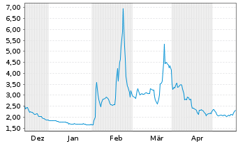 Chart CANNOVUM CANNABIS AG - 6 Months