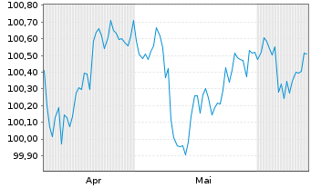 Chart DZ HYP AG MTN-Hyp.Pfbr.1276 25(29) - 6 Months