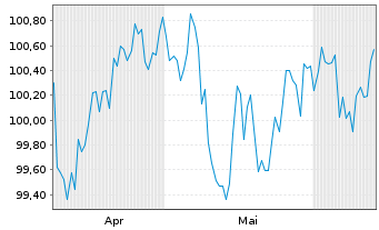 Chart DZ HYP AG MTN-Hyp.Pfbr.1277 25(35) - 6 Months