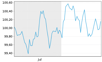 Chart DZ HYP AG MTN-Hyp.Pfbr.1279 25(35) - 6 Monate