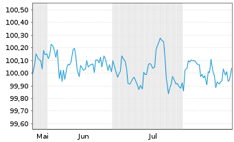 Chart Deutsche Pfandbriefbank AG Reihe 15346 v.25(29) - 6 Monate