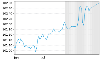 Chart Deutsche Pfandbriefbank AG R.35436 v.25(30/35) - 6 Monate