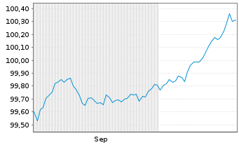 Chart Deutsche Pfandbriefbank AG MTN R.35437 v.25(28) - 6 Months