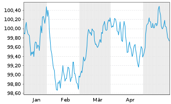 Chart Deutsche Bank AG FLR-MTN v.24(29/30) - 6 Monate