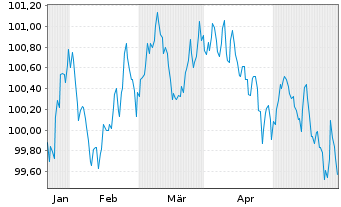 Chart Sixt SE MTN v.2024(2028/2029) - 6 Months