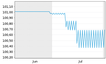 Chart Investitionsbank Berlin Inh.-Schv.Ser.236 v.24(32) - 6 mois