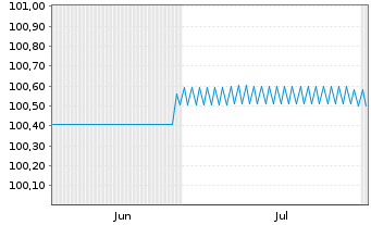 Chart Investitionsbank Berlin FLR-IHS Ser.239 v.25(29) - 6 mois