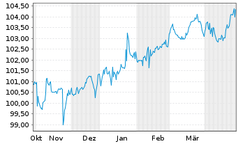 Chart ABO Wind AG Inh.-Schv. v.2024(2029) - 6 mois