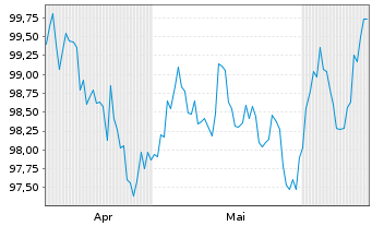 Chart Vonovia SE Medium Term Notes v.24(24/34) - 6 mois