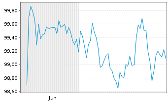 Chart Oldenburgische Landesbank AG Serie 9 v.25(35) - 6 Monate