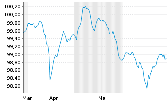 Chart Schaeffler AG MTN v.2024(2024/2030) - 6 Months