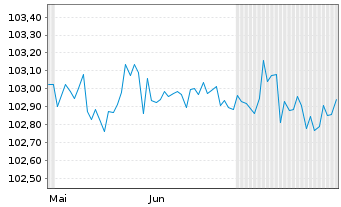 Chart HOWOGE Wohnungsbaug.mbH EO-MTN v.2024(2024/2030) - 6 Months