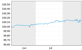 Chart Saarland, Land FLR-Landesschatz.R.4 v. 25(31) - 6 Monate