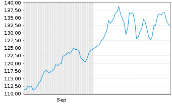 Chart LBBW Internet der Zukunft Inhaber-Anteile R - 6 Months