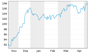 Chart Opportunistic Deep Value Fd UI Inhaber-Anteile R - 6 Months