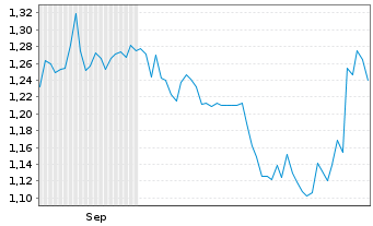 Chart tokentus Investment AG - 6 Monate
