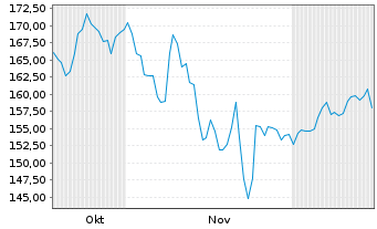 Chart Cybersecurity Leaders Inhaber-Anteile W - 6 Monate