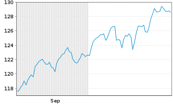 Chart Stadtspark.Düsseldorf Megatr. Inhaber-Anteile - 6 Monate