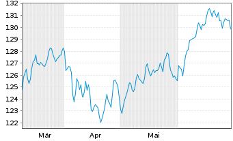 Chart Kahler & Kurz Aktienfonds Inhaber-Anteile Retail - 6 Monate