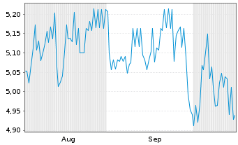 Chart DN Dt. Nachhaltigkeit AG Namens-Aktien o.N. - 6 Months
