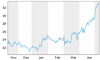 Chart IONOS Group SE - 6 Monate
