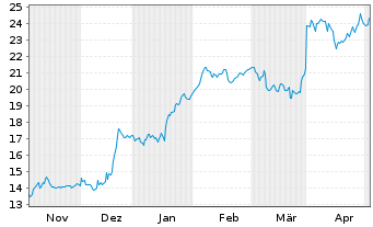 Chart IONOS Group SE - 6 Monate