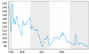 Chart ParTec AG - 6 mois