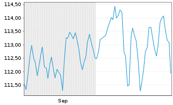 Chart GANÉ Value Event Fund Inhaber-Anteile C - 6 Monate