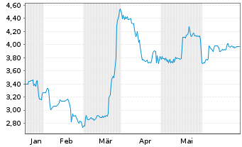 Chart mwb fairtrade Wphdlsbank AG - 6 Months
