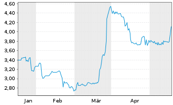 Chart mwb fairtrade Wphdlsbank AG - 6 Monate