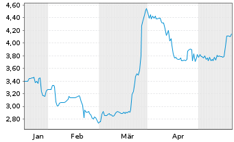 Chart mwb fairtrade Wphdlsbank AG - 6 mois