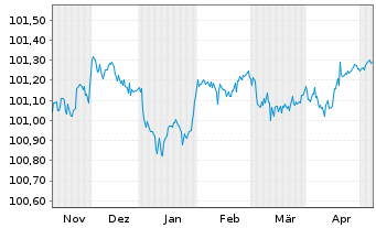Chart Mercedes-Benz Int.Fin. B.V. EO-Med.T.Nts 2023(26) - 6 Monate
