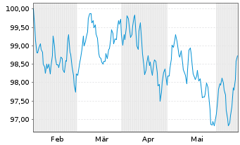 Chart BMW US Capital LLC EO-Medium-Term Notes 2024(34) - 6 mois