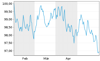 Chart BMW US Capital LLC EO-Medium-Term Notes 2024(34) - 6 Monate