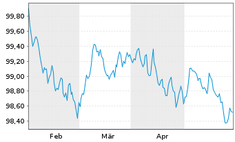 Chart BMW US Capital LLC EO-Medium-Term Notes 2024(27) - 6 Months