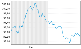Chart Hamburg, Freie und Hansestadt Aus.3 v.25(35) - 6 Months