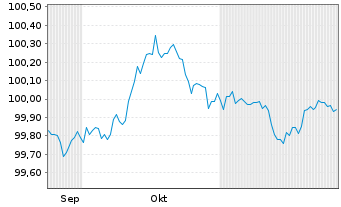 Chart Hamburg, Freie und Hansestadt Aus.7 v.25(29) - 6 Months