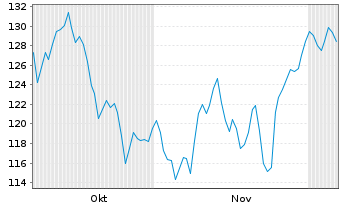Chart S&H Rohstoff-Aktien Global Inhaber-Anteile P (a) - 6 Months