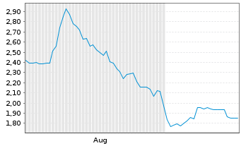 Chart Avemio AG Namens-Aktien o.N. - 6 Monate