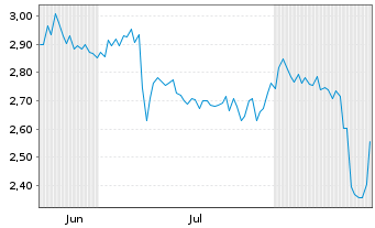 Chart Varengold Bank AG - 6 Months