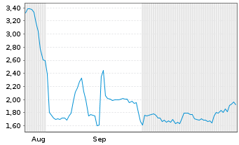 Chart UMT Utd Mobility Technology AG - 6 Monate