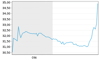 Chart Funkwerk AG - 6 Months