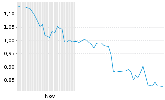 Chart Pyramid AG - 6 Monate