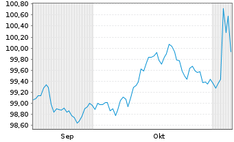 Chart Thüringen, Freistaat S2025/02 v.25(35) - 6 Months
