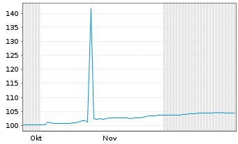 Chart Deutsche Rohstoff AG Anleihe v.2025(27/30) - 6 Monate