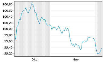 Chart Bauspark. Schwäbisch Hall AG Ser.15 v2025(2035) - 6 Months