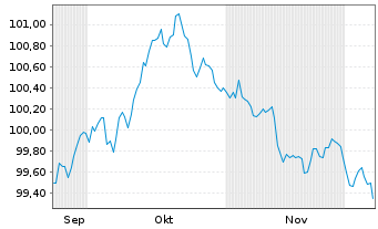 Chart Landeshauptstadt München Inh.-Schv. v.2025 (2034) - 6 Monate