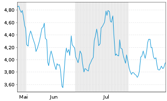 Chart Bitwise Aptos Staking ETP - 6 Monate